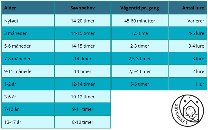 Døgnrytme og søvnpres 1 soevnoversigt