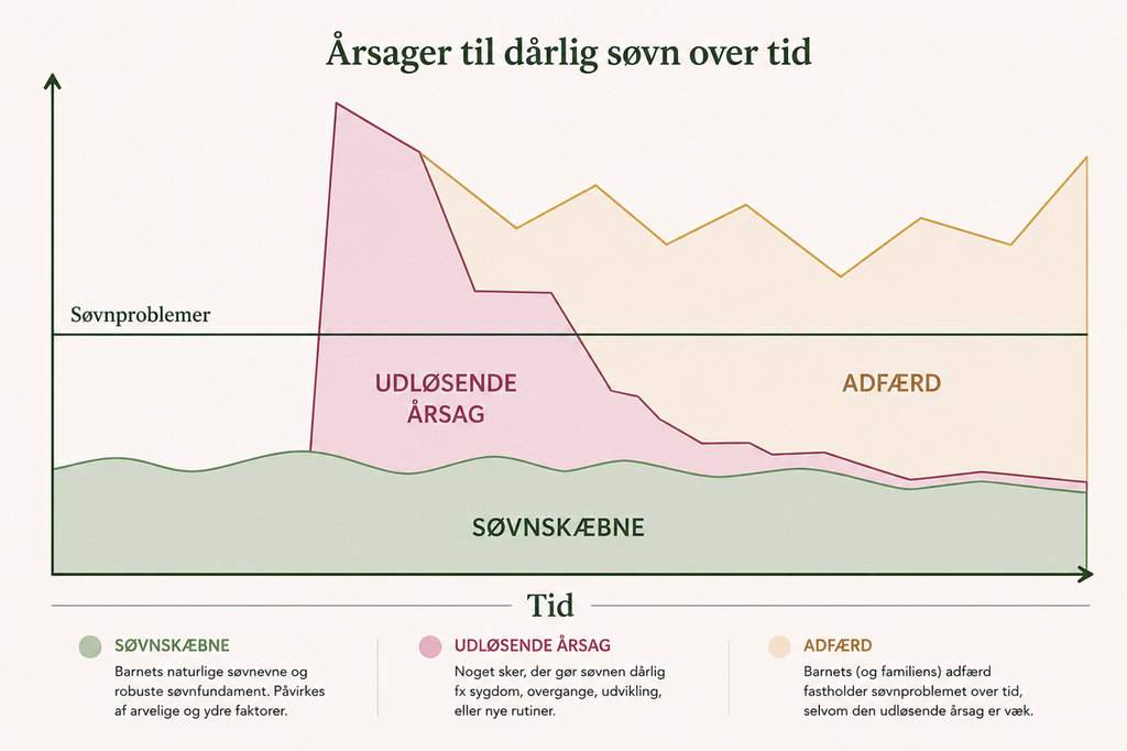 Aarsager til daarlig soevn over tid